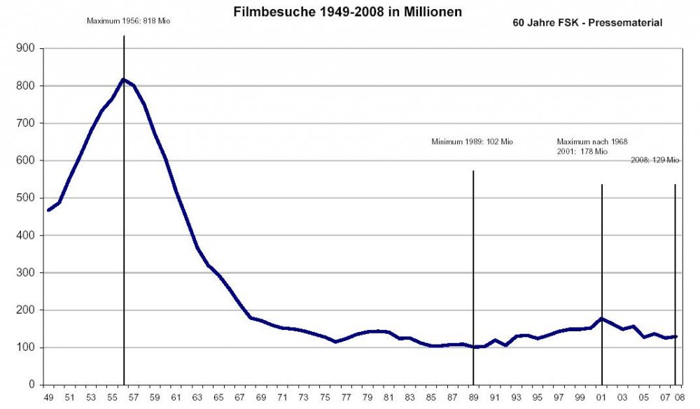 Filmbesuche-grafik-1949-2009_01.jpg