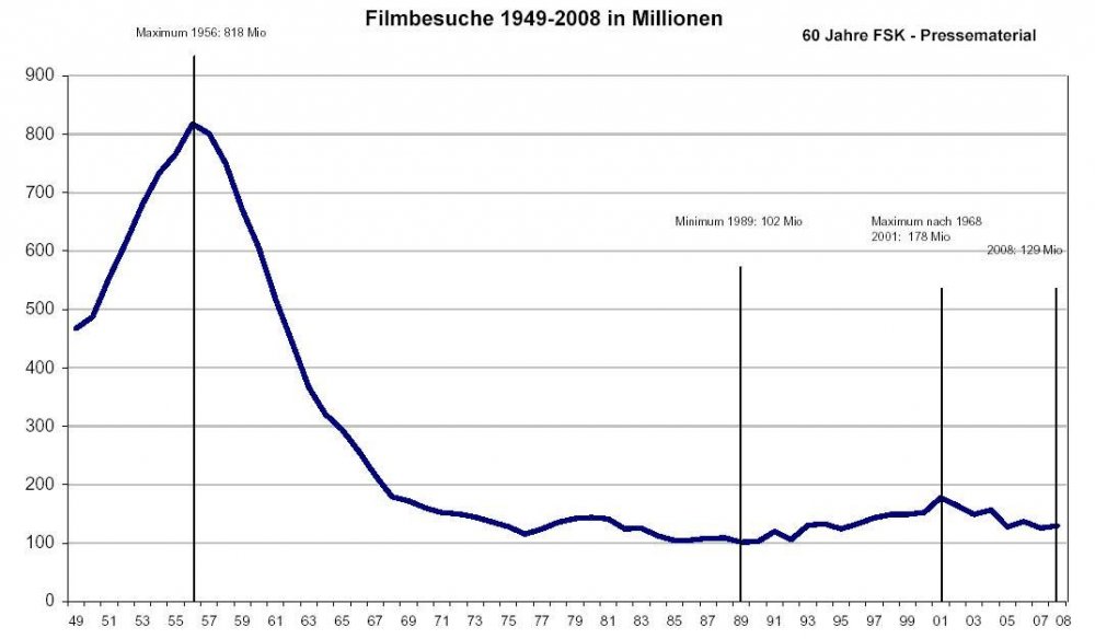 Filmbesuche-grafik-1949-2009.thumb.jpg.fa63f203c2cdbd1800b00ab3a974a528.jpg